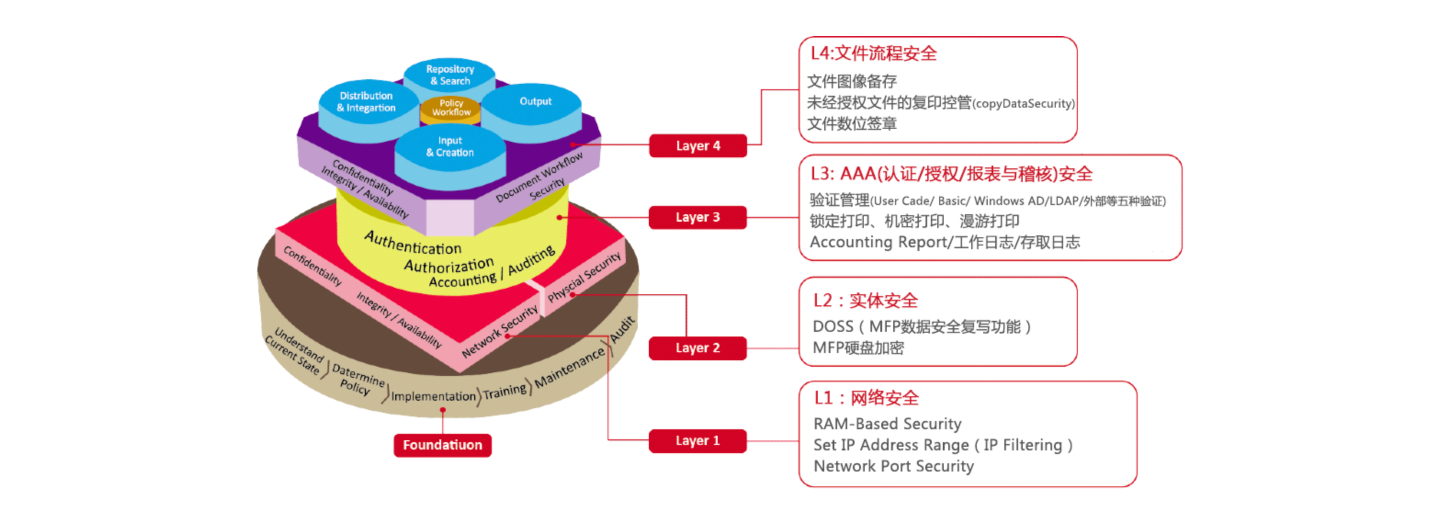 理光企業(yè)文檔信息及網(wǎng)絡(luò)安全管理概覽