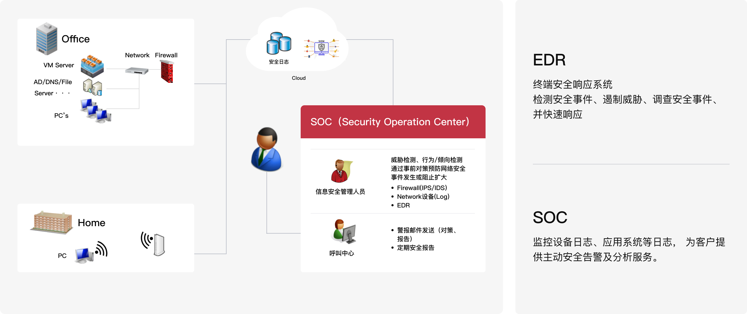 信息安全運維中心（SOC）
