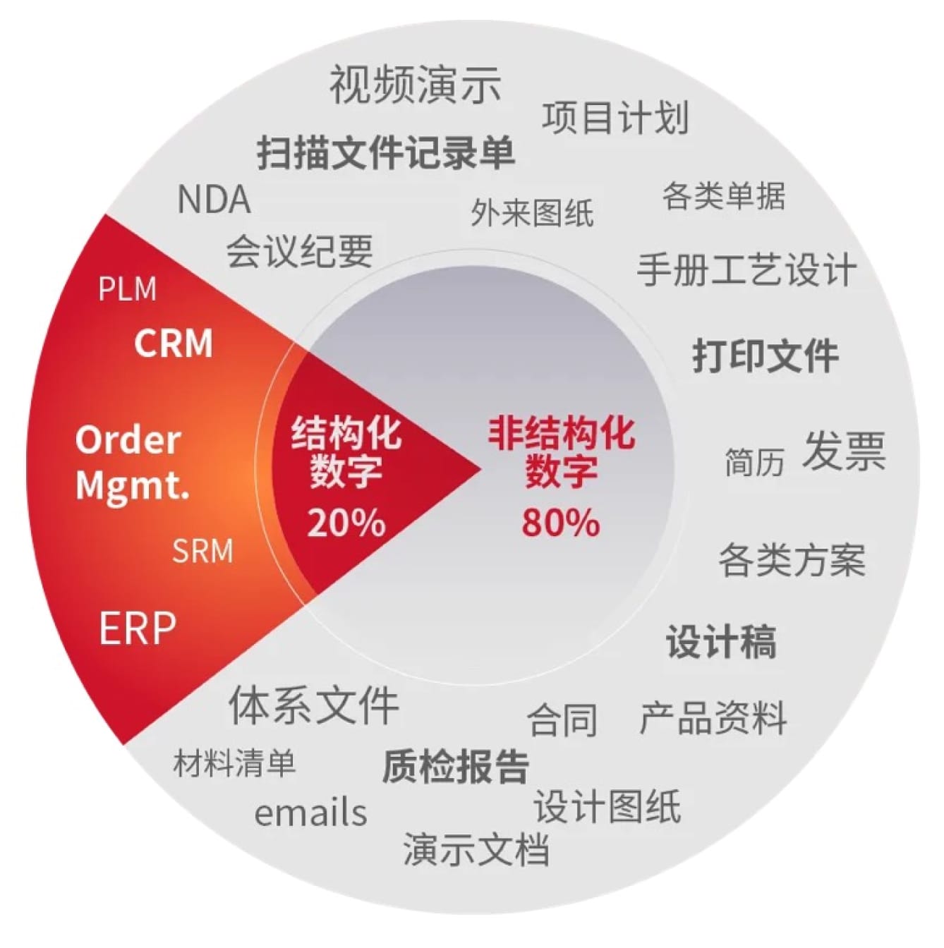 結構化數字